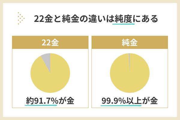 22金と純金の違いは純度にある