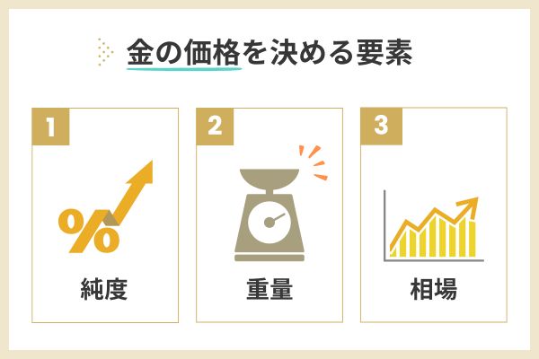 金の価格を決める要素