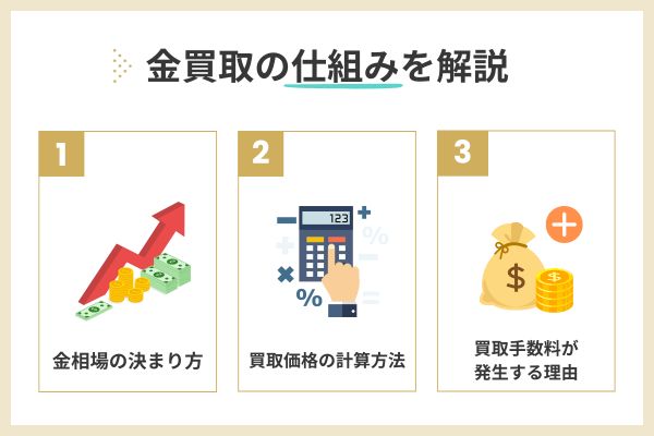 【基礎知識】金買取の仕組み